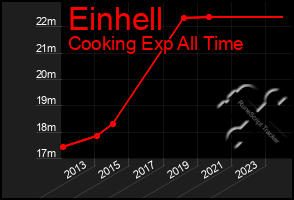 Total Graph of Einhell