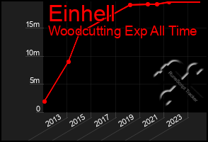 Total Graph of Einhell