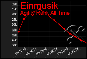 Total Graph of Einmusik