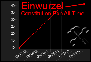 Total Graph of Einwurzel