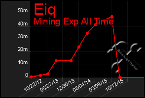 Total Graph of Eiq