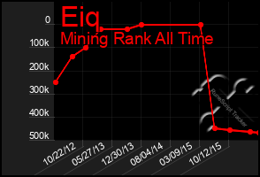 Total Graph of Eiq