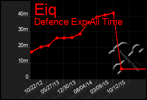 Total Graph of Eiq