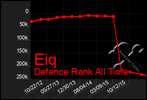 Total Graph of Eiq