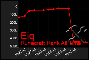 Total Graph of Eiq