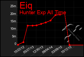 Total Graph of Eiq