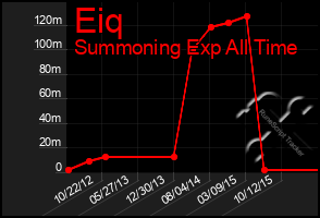 Total Graph of Eiq