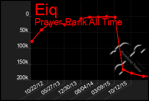 Total Graph of Eiq