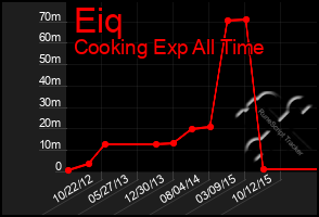 Total Graph of Eiq