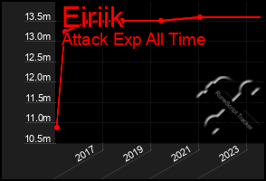 Total Graph of Eiriik