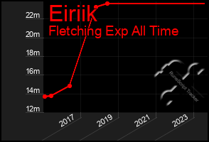 Total Graph of Eiriik