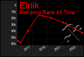 Total Graph of Eiriik