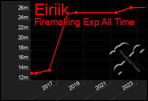 Total Graph of Eiriik