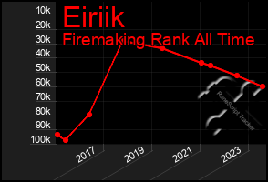 Total Graph of Eiriik