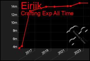 Total Graph of Eiriik