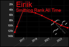 Total Graph of Eiriik