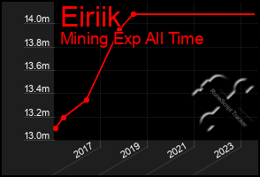 Total Graph of Eiriik