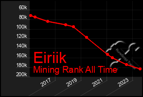 Total Graph of Eiriik