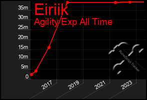 Total Graph of Eiriik