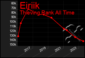 Total Graph of Eiriik