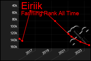 Total Graph of Eiriik