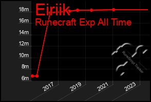 Total Graph of Eiriik