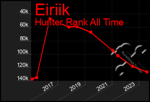 Total Graph of Eiriik