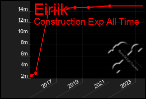 Total Graph of Eiriik