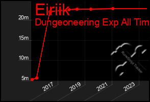 Total Graph of Eiriik