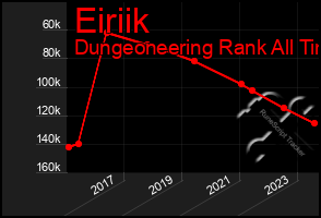 Total Graph of Eiriik