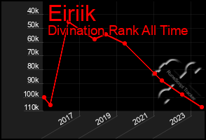 Total Graph of Eiriik