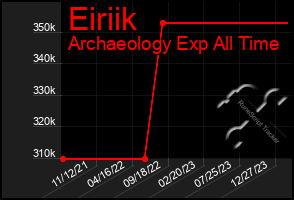 Total Graph of Eiriik