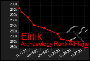 Total Graph of Eiriik