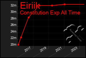 Total Graph of Eiriik