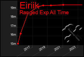 Total Graph of Eiriik