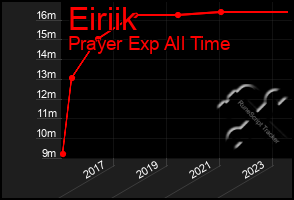 Total Graph of Eiriik