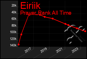 Total Graph of Eiriik