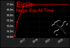 Total Graph of Eiriik