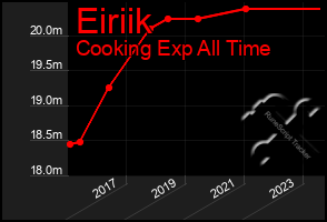 Total Graph of Eiriik