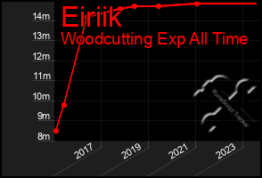 Total Graph of Eiriik