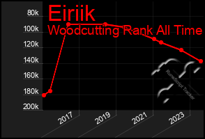 Total Graph of Eiriik