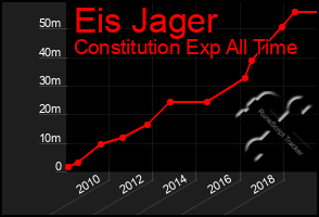 Total Graph of Eis Jager