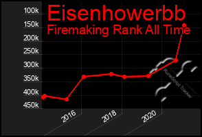Total Graph of Eisenhowerbb