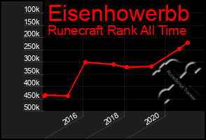 Total Graph of Eisenhowerbb