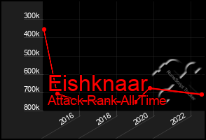 Total Graph of Eishknaar