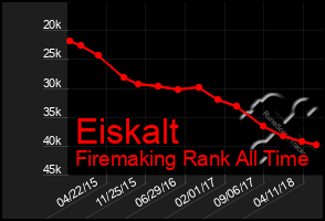 Total Graph of Eiskalt