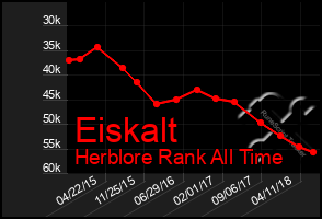 Total Graph of Eiskalt