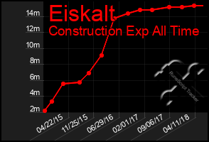 Total Graph of Eiskalt