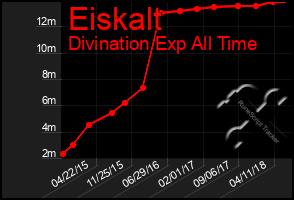 Total Graph of Eiskalt