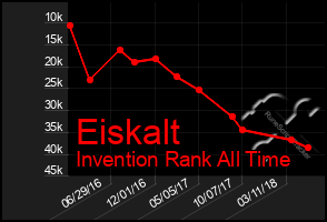 Total Graph of Eiskalt